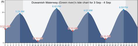 Duwamish River Tide Chart