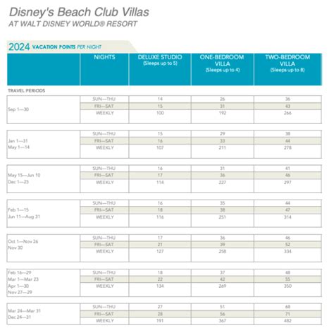 Dvc Charts