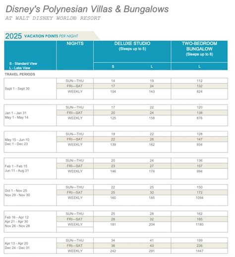 Dvc Polynesian Points Chart