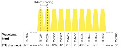 Dwdm Wavelengths Chart