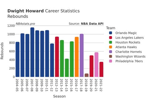 Dwight Howard Career Averages