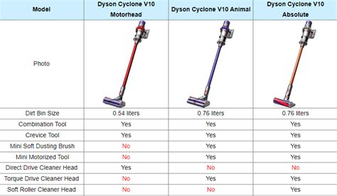 Dyson Vacuum Compare Chart