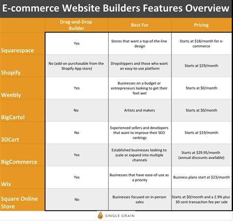 E-commerce Website Builders Comparison For Large Catalogs