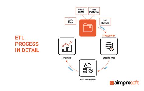 Process Map