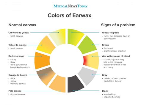 Ear Wax Color Chart