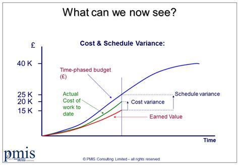 Earned Value Analysis Chart