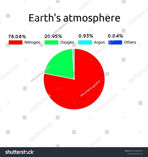 Earth Atmosphere Pie Chart
