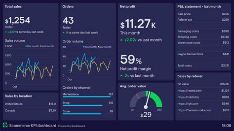 Ecommerce Analytics Dashboard Template
