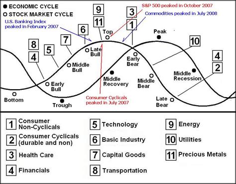 Economic Cycles Chart