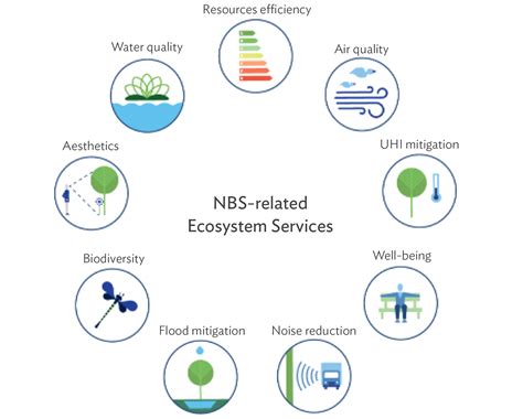 Ecosystem-Based Approaches to Development