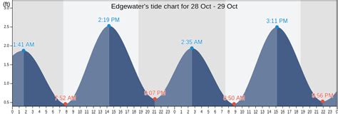 Edgewater Tide Chart