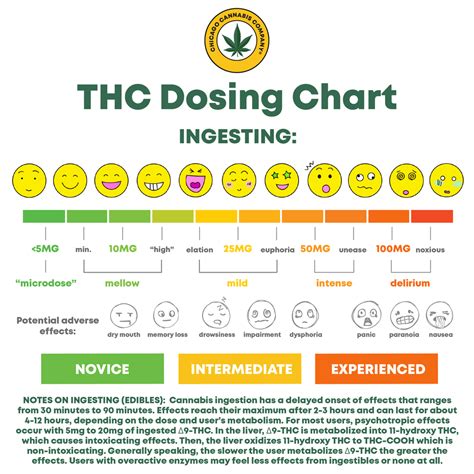 Edible Thc Dosage Chart