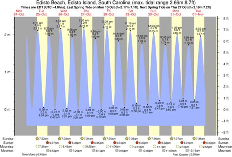 Edisto Island Tide Chart