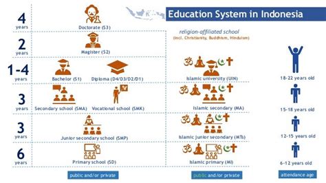 Education System in Indonesia