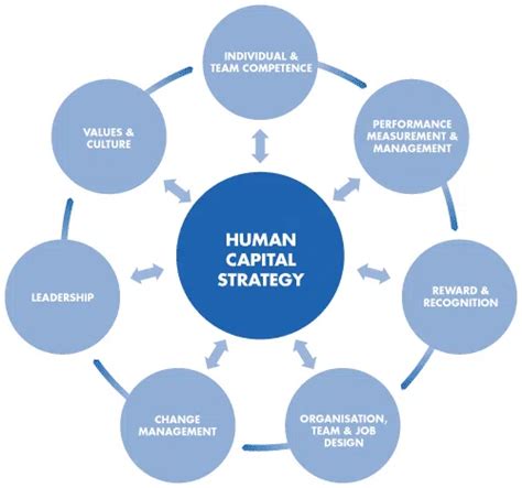 Effective strategies for human capital development