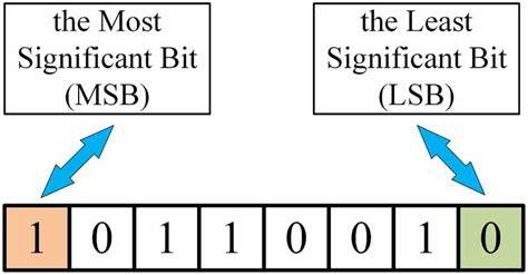 Efficient Algorithm for Bit Reversal from MSB-LSB to LSB-MSB in C