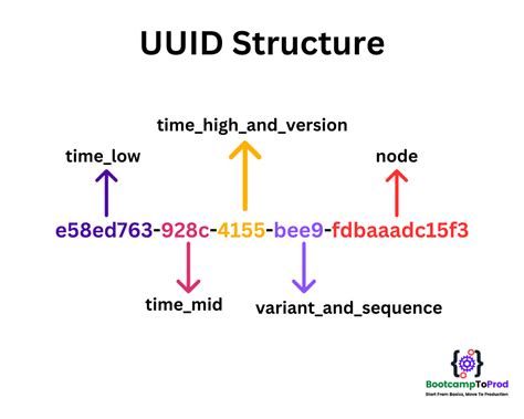 Efficient method to generate UUID String in Java UUIDrandomUUIDtoString without the dashes