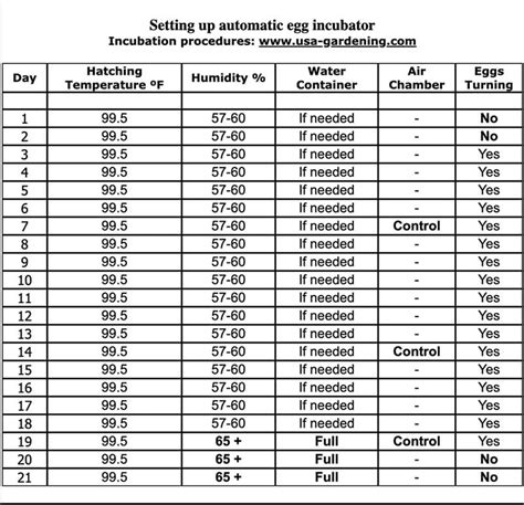 Egg Hatching Temperature Chart