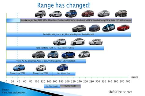 Electric Car Range Chart