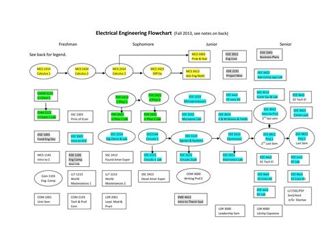 Electrical Engineering Flow Chart