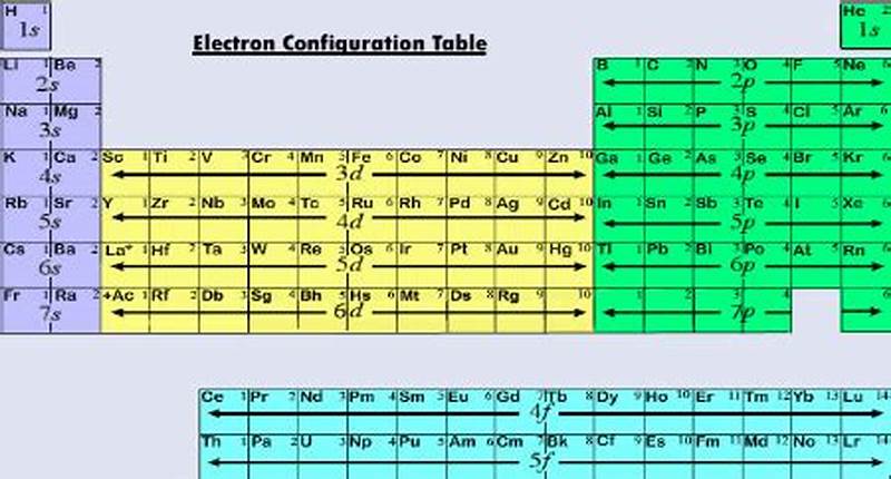 Electron Configuration Pattern