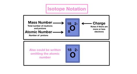 Element Chart Isotopic Notation Mass Number Protons Neutrons Electrons