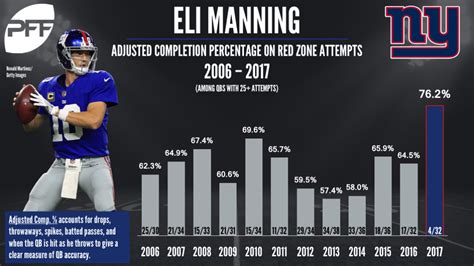 Eli Manning Career Statistics