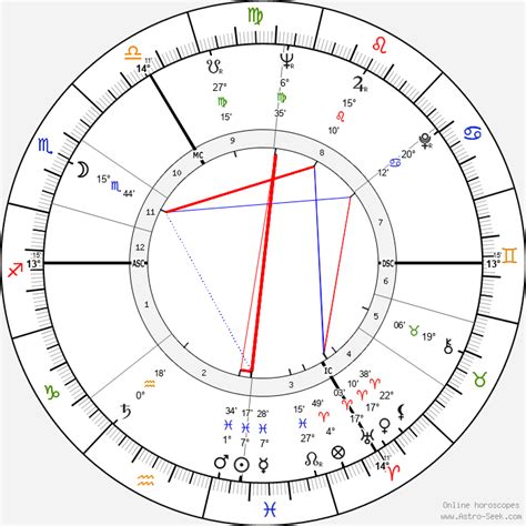 Elizabeth Taylor Astrological Chart