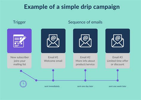 Email Drip Campaign Templates
