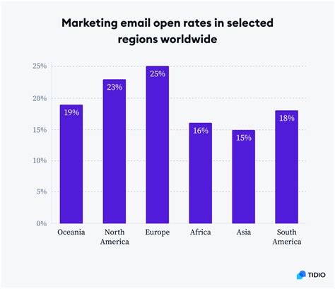 Email Open Rate