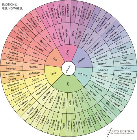 Emotion Spectrum Chart