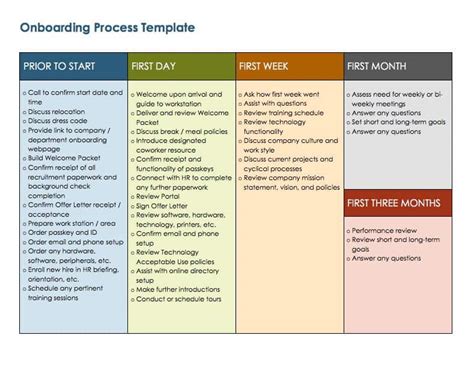 Employee Onboarding Process Template