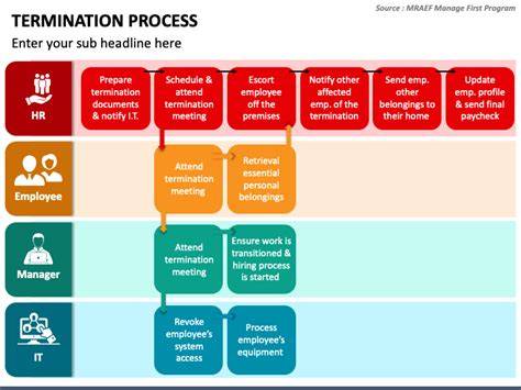Employee Termination Process Template