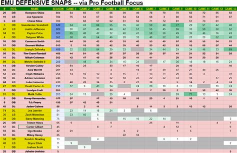 Emu Football Depth Chart