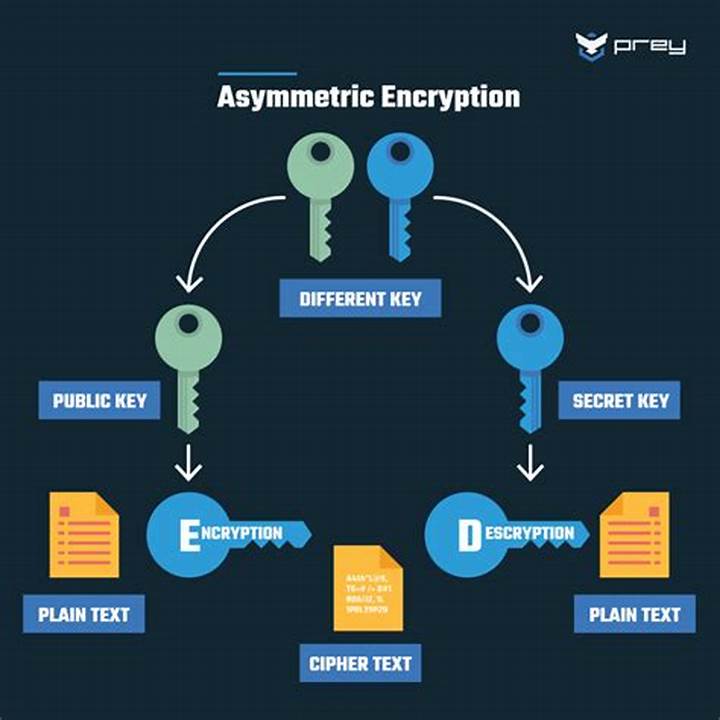 Encryption in payment processing