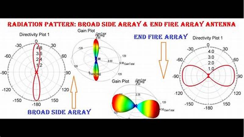 End Fire Array Antenna Radiation Pattern