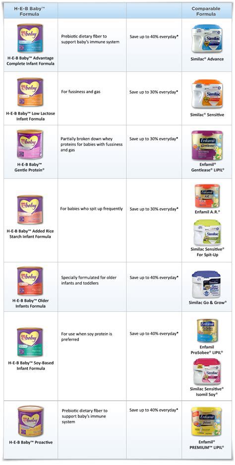 Enfamil Formula Comparison Chart