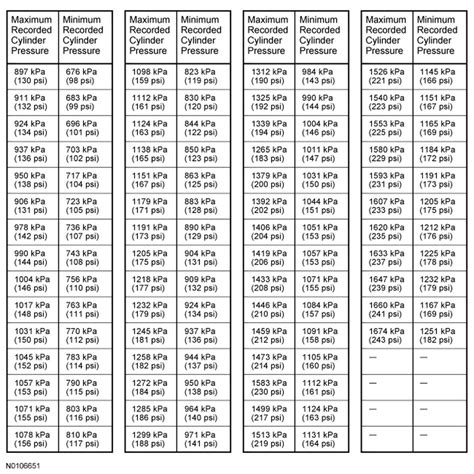 Engine Compression Test Chart