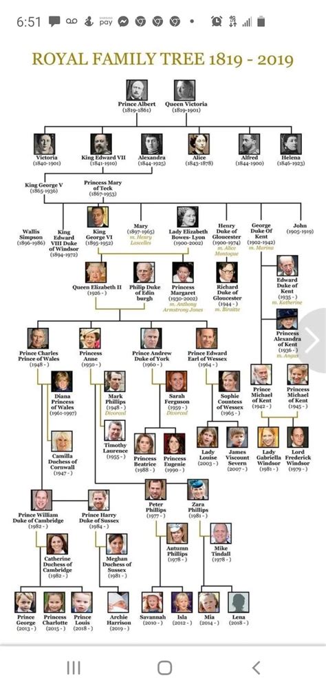 English Royal Lineage Chart