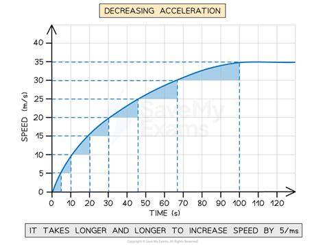 Enhanced Speed and Acceleration
