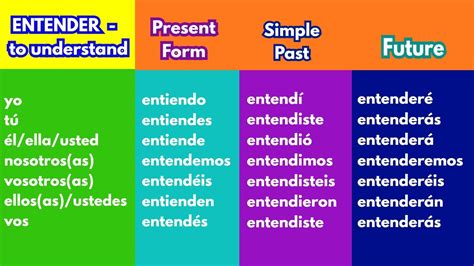 Entender Verb Chart