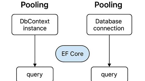 Entity Framework and Connection Pooling