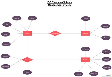 Diagram Library