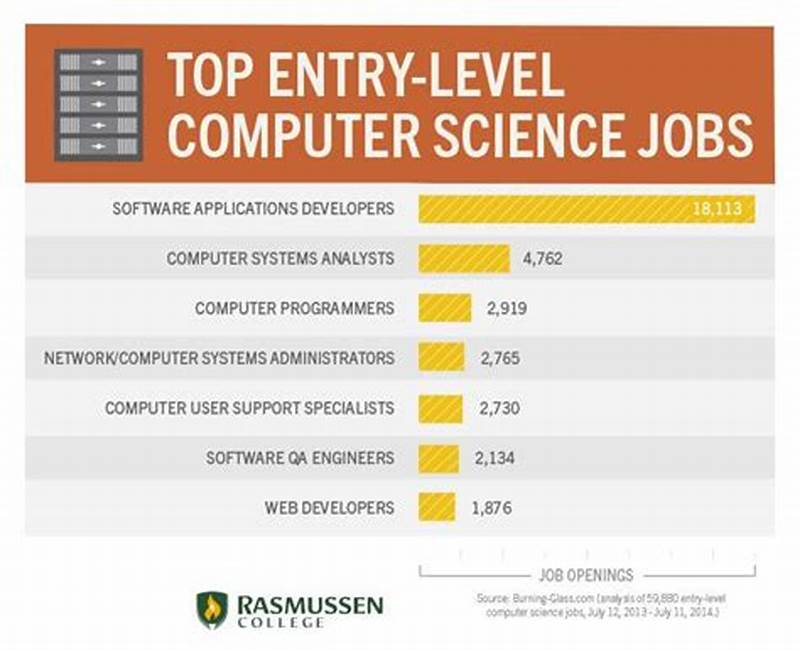 Entry Level Computer Science Jobs Salary