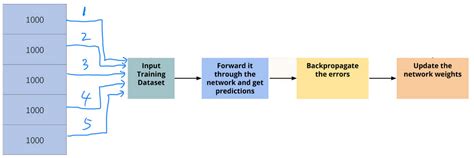 Epoch vs Iteration when training neural networks closed