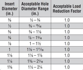 Epoxy Anchor Hole Size Chart