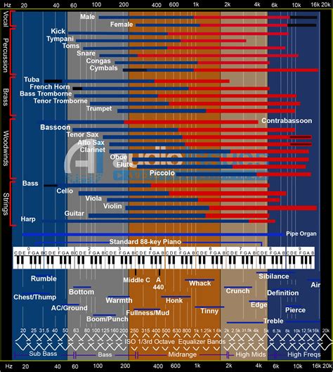Eq Chart For Mixing