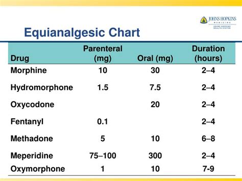 Equianalgesic Chart For Opioids