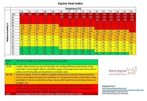 Equine Heat Index Chart