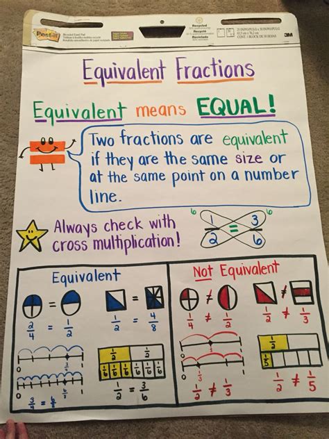 Equivalent Fraction Anchor Chart